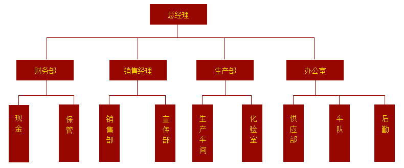 組織機構(gòu)